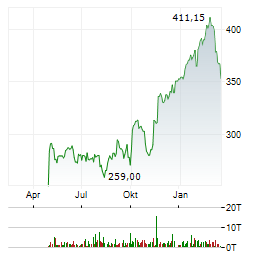 ROCHE Aktie Chart 1 Jahr