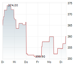 ROCHE HOLDING AG PS Chart 1 Jahr