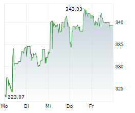 ROCHE HOLDING AG PS Chart 1 Jahr