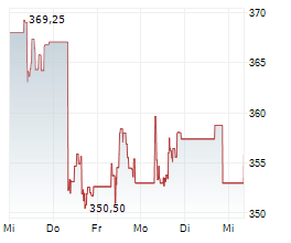 ROCHE HOLDING AG PS Chart 1 Jahr