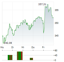 ROCHE Aktie 5-Tage-Chart