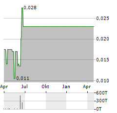 ROCHESTER RESOURCES Aktie Chart 1 Jahr