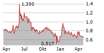 ROCK TECH LITHIUM INC Chart 1 Jahr