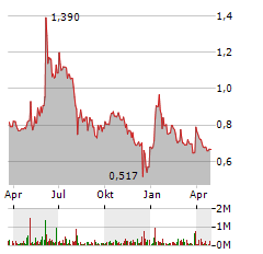 ROCK TECH LITHIUM Aktie Chart 1 Jahr