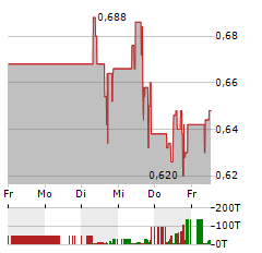 ROCK TECH LITHIUM Aktie 5-Tage-Chart