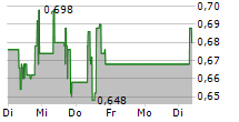 ROCK TECH LITHIUM INC 5-Tage-Chart