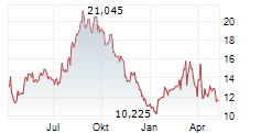 ROCKET COMPANIES INC Chart 1 Jahr