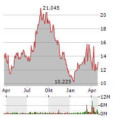 ROCKET COMPANIES Aktie Chart 1 Jahr