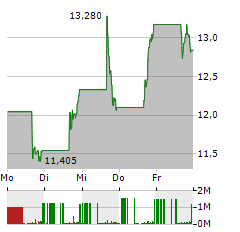 ROCKET COMPANIES Aktie 5-Tage-Chart