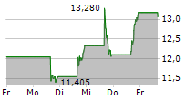 ROCKET COMPANIES INC 5-Tage-Chart