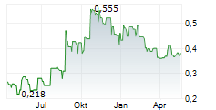 ROCKET DOCTOR AI INC Chart 1 Jahr