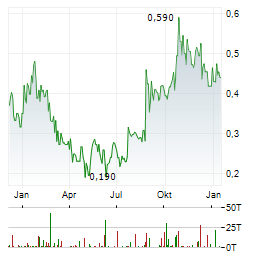 ROCKET DOCTOR AI Aktie Chart 1 Jahr
