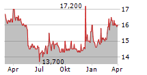 ROCKET INTERNET SE Chart 1 Jahr