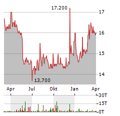 ROCKET INTERNET SE Jahres Chart