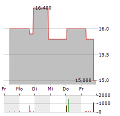 ROCKET INTERNET Aktie 5-Tage-Chart