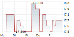 ROCKET INTERNET SE 5-Tage-Chart