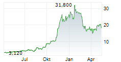 ROCKET LAB USA INC Chart 1 Jahr