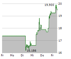 ROCKET LAB USA INC Chart 1 Jahr