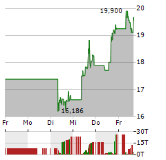 ROCKET LAB USA Aktie 5-Tage-Chart