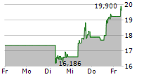 ROCKET LAB USA INC 5-Tage-Chart