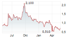 ROCKET ONE INC Chart 1 Jahr