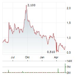ROCKET ONE Aktie Chart 1 Jahr