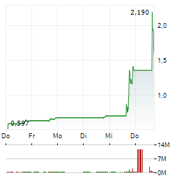 ROCKET ONE Aktie 5-Tage-Chart