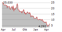 ROCKET PHARMACEUTICALS INC Chart 1 Jahr