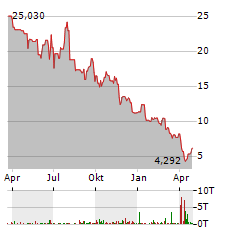 ROCKET PHARMACEUTICALS Aktie Chart 1 Jahr