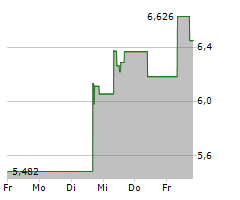 ROCKET PHARMACEUTICALS INC Chart 1 Jahr