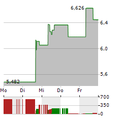 ROCKET PHARMACEUTICALS Aktie 5-Tage-Chart