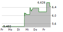 ROCKET PHARMACEUTICALS INC 5-Tage-Chart