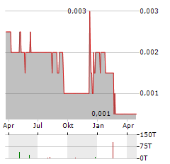 ROCKFIRE RESOURCES Aktie Chart 1 Jahr