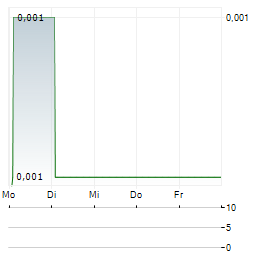 ROCKFIRE RESOURCES Aktie 5-Tage-Chart