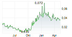 ROCKHAVEN RESOURCES LTD Chart 1 Jahr