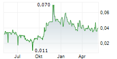 ROCKHAVEN RESOURCES LTD Chart 1 Jahr