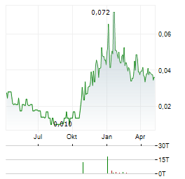 ROCKHAVEN RESOURCES Aktie Chart 1 Jahr