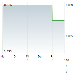 ROCKHAVEN RESOURCES Aktie 5-Tage-Chart