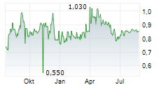ROCKHOPPER EXPLORATION PLC Chart 1 Jahr