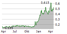 ROCKHOPPER EXPLORATION PLC Chart 1 Jahr