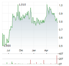 ROCKHOPPER EXPLORATION Aktie Chart 1 Jahr