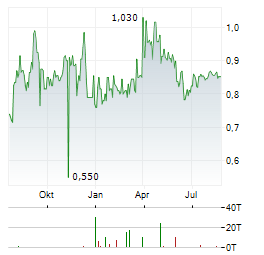 ROCKHOPPER EXPLORATION PLC Jahres Chart