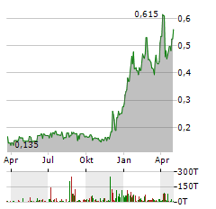 ROCKHOPPER EXPLORATION Aktie Chart 1 Jahr