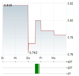 ROCKHOPPER EXPLORATION Aktie 5-Tage-Chart