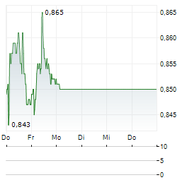 ROCKHOPPER EXPLORATION Aktie 5-Tage-Chart