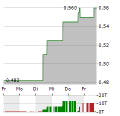 ROCKHOPPER EXPLORATION Aktie 5-Tage-Chart