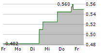 ROCKHOPPER EXPLORATION PLC 5-Tage-Chart