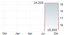 ROCKPOINT GAS STORAGE INC Chart 1 Jahr