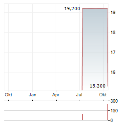 ROCKPOINT GAS STORAGE Aktie Chart 1 Jahr