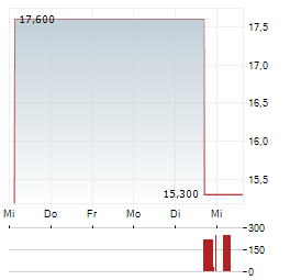 ROCKPOINT GAS STORAGE Aktie 5-Tage-Chart